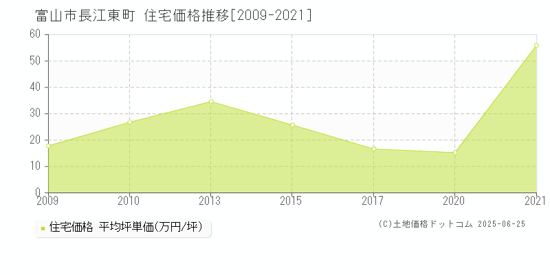 富山市長江東町の住宅価格推移グラフ 