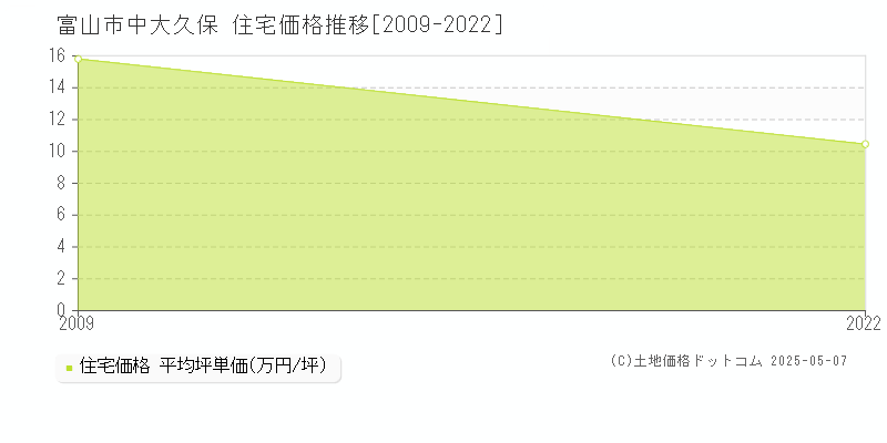 中大久保(富山市)の住宅価格推移グラフ(坪単価)[2009-2022年]
