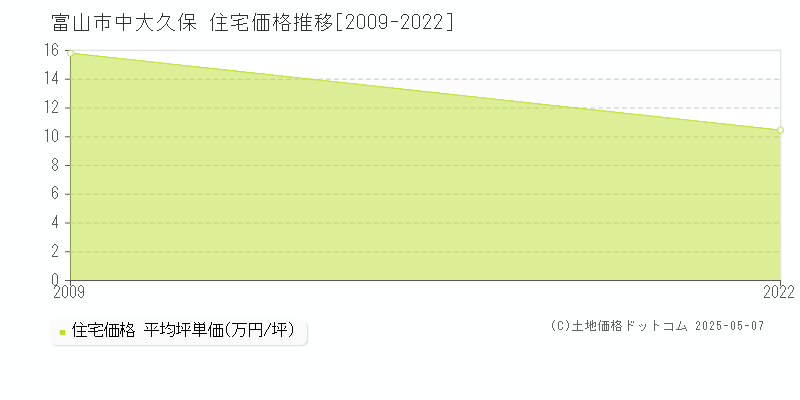 富山市中大久保の住宅価格推移グラフ 