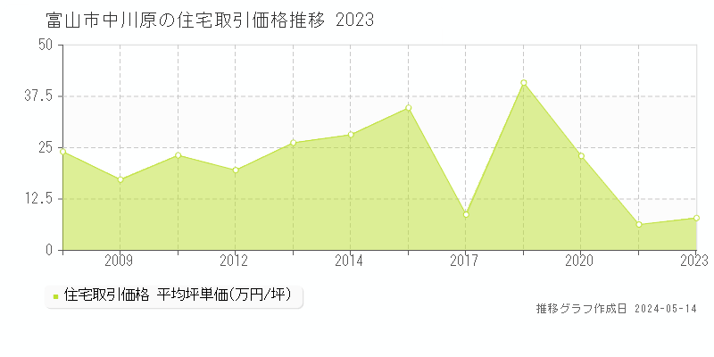 富山市中川原の住宅価格推移グラフ 
