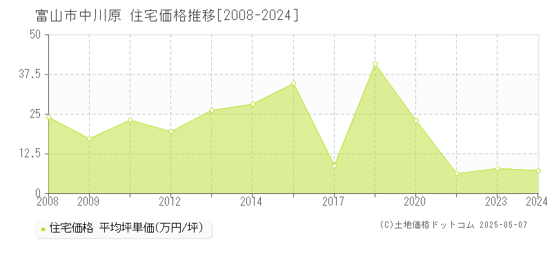 中川原(富山市)の住宅価格推移グラフ(坪単価)[2008-2024年]