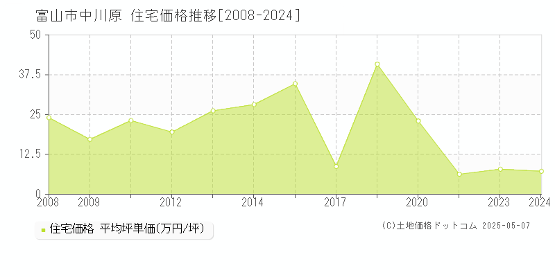 富山市中川原の住宅価格推移グラフ 