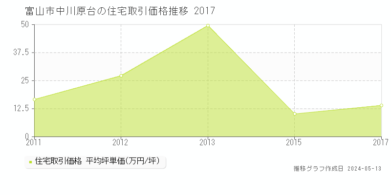 富山市中川原台の住宅価格推移グラフ 