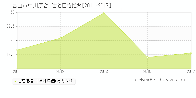 中川原台(富山市)の住宅価格推移グラフ(坪単価)[2011-2017年]