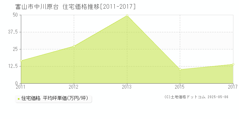 富山市中川原台の住宅価格推移グラフ 