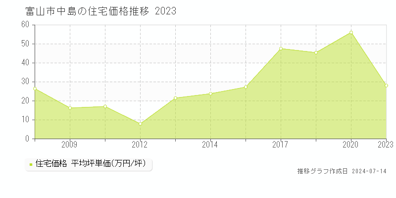 富山市中島の住宅価格推移グラフ 