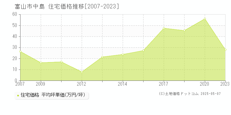 中島(富山市)の住宅価格推移グラフ(坪単価)[2007-2023年]