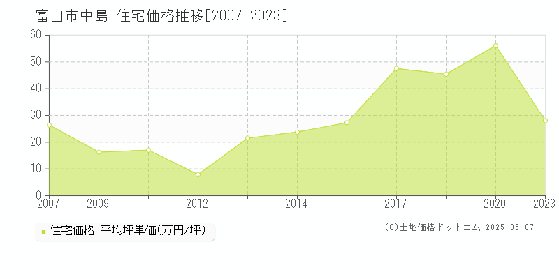 富山市中島の住宅価格推移グラフ 