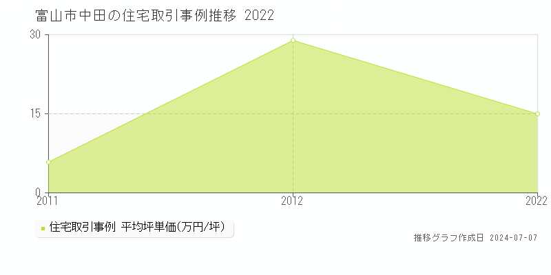 富山市中田の住宅価格推移グラフ 