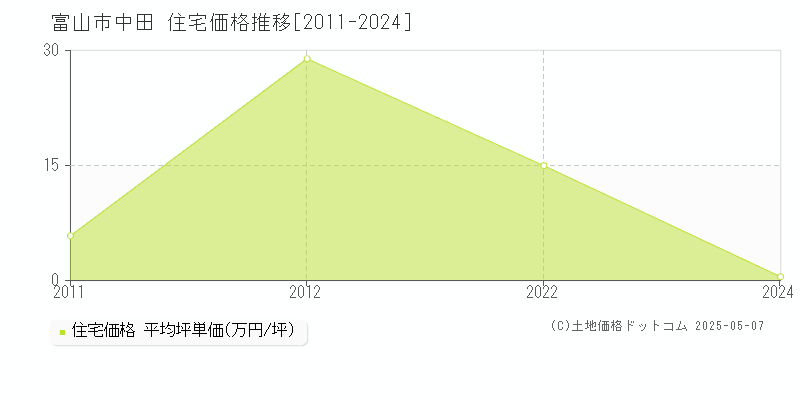 中田(富山市)の住宅価格推移グラフ(坪単価)[2011-2024年]