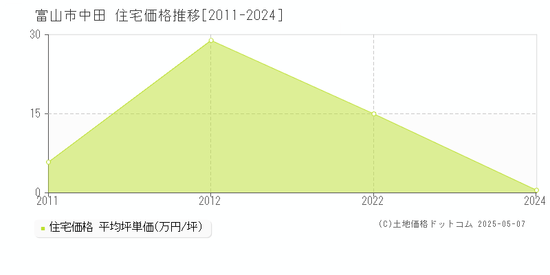 富山市中田の住宅価格推移グラフ 