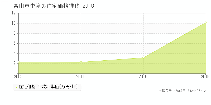 富山市中滝の住宅価格推移グラフ 