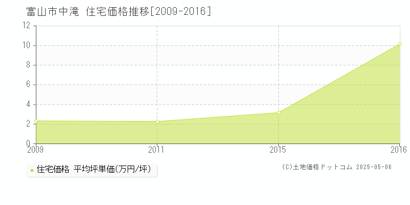 中滝(富山市)の住宅価格推移グラフ(坪単価)[2009-2016年]