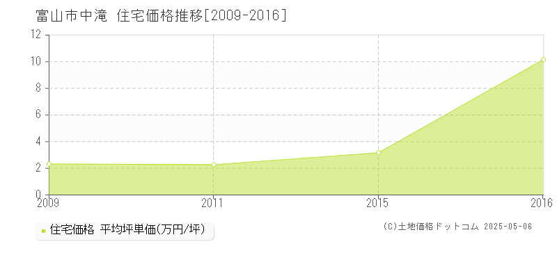 富山市中滝の住宅価格推移グラフ 