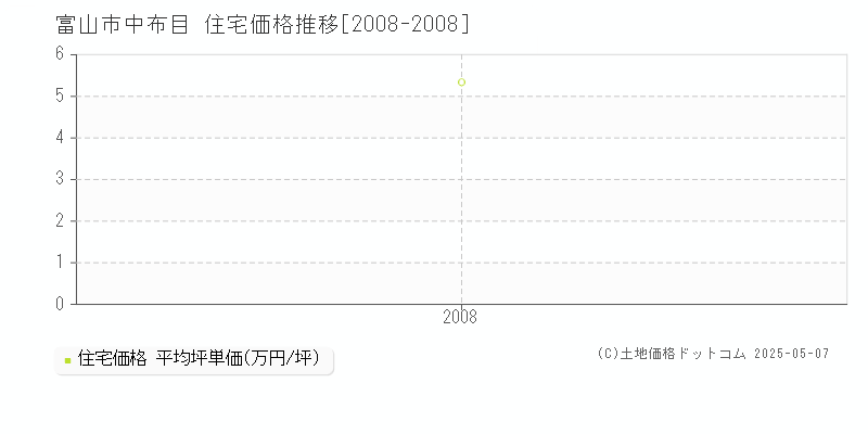 富山市中布目の住宅価格推移グラフ 