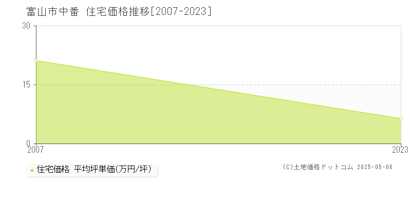 中番(富山市)の住宅価格推移グラフ(坪単価)[2007-2023年]