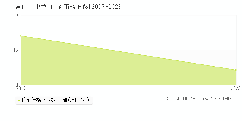 富山市中番の住宅価格推移グラフ 