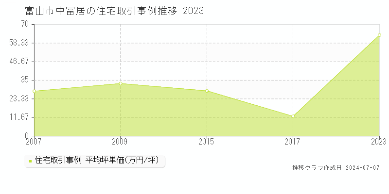 富山市中冨居の住宅取引事例推移グラフ 