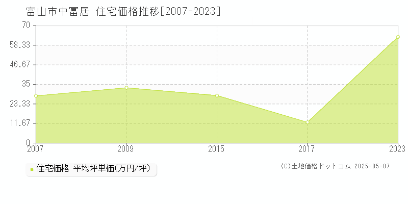 富山市中冨居の住宅取引事例推移グラフ 