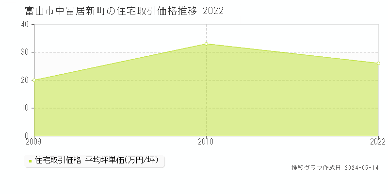 富山市中冨居新町の住宅価格推移グラフ 
