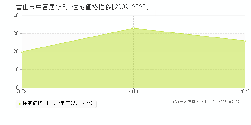 中冨居新町(富山市)の住宅価格推移グラフ(坪単価)[2009-2022年]