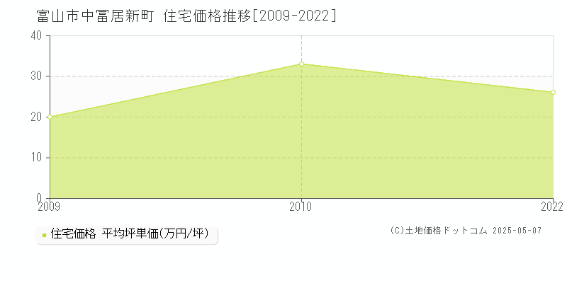 富山市中冨居新町の住宅価格推移グラフ 