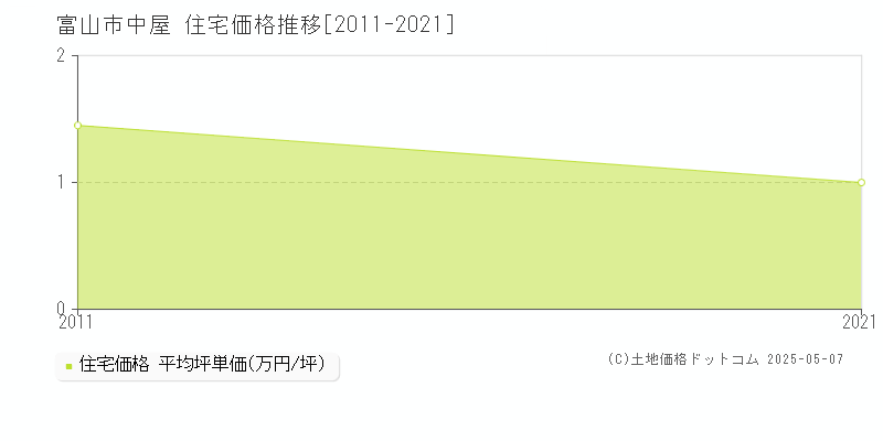 中屋(富山市)の住宅価格推移グラフ(坪単価)[2011-2021年]