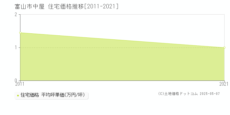 富山市中屋の住宅価格推移グラフ 