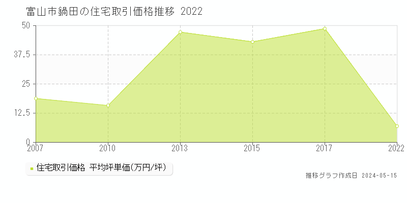 富山市鍋田の住宅価格推移グラフ 