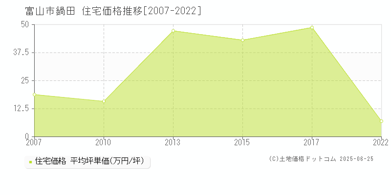 鍋田(富山市)の住宅価格推移グラフ(坪単価)[2007-2022年]