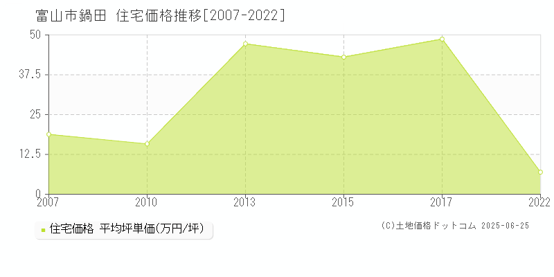 富山市鍋田の住宅価格推移グラフ 