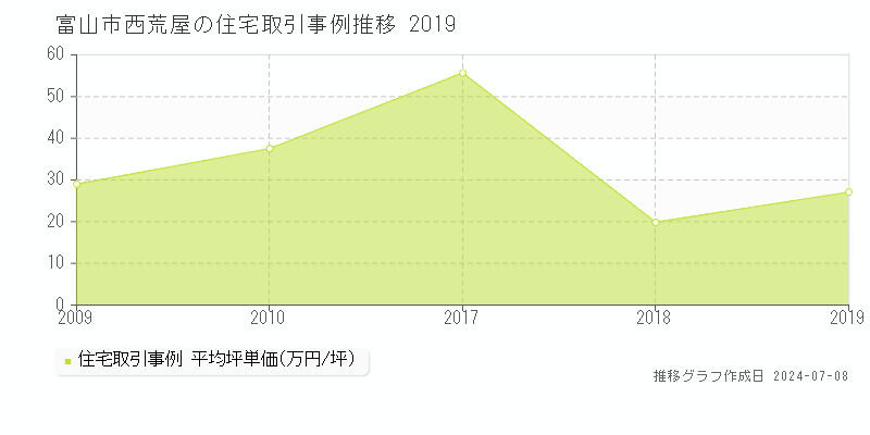 富山市西荒屋の住宅価格推移グラフ 