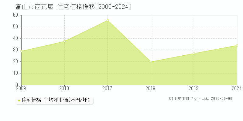 西荒屋(富山市)の住宅価格推移グラフ(坪単価)[2009-2024年]