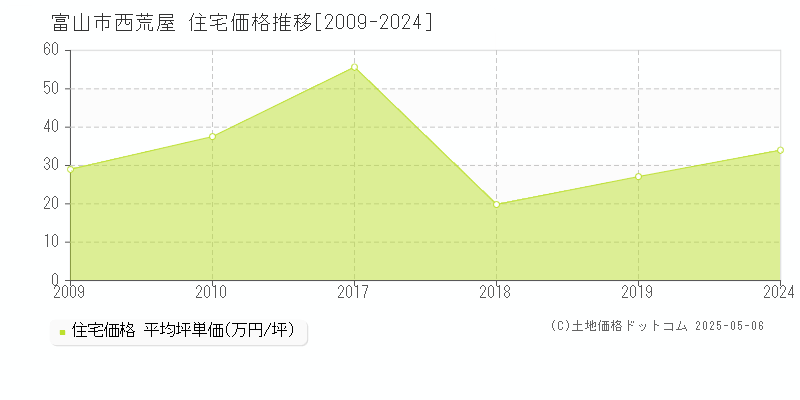 富山市西荒屋の住宅価格推移グラフ 