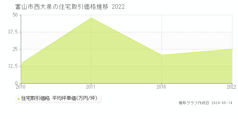富山市西大泉の住宅価格推移グラフ 