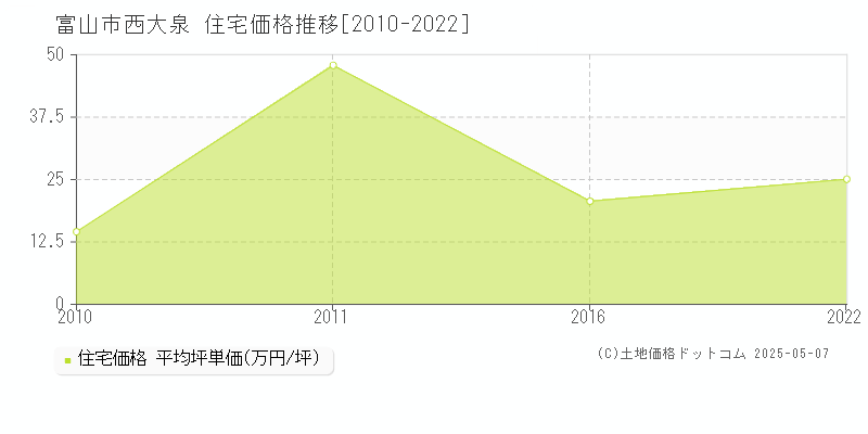 西大泉(富山市)の住宅価格推移グラフ(坪単価)[2010-2022年]