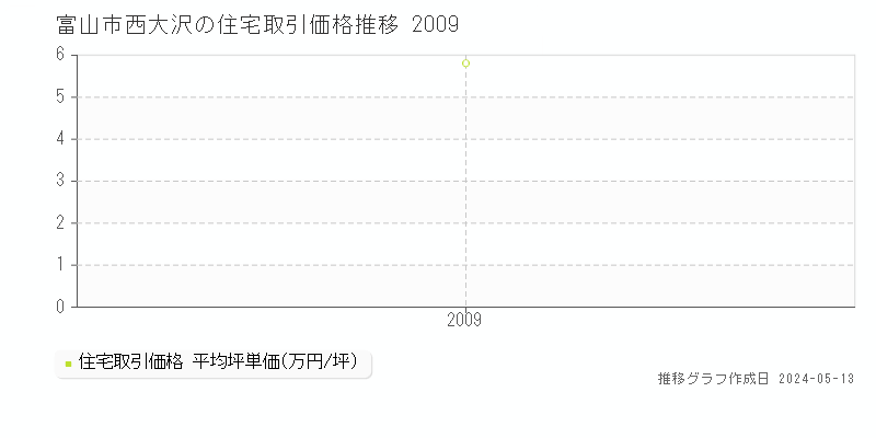 富山市西大沢の住宅価格推移グラフ 