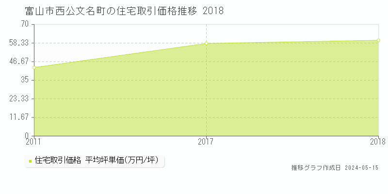 富山市西公文名町の住宅価格推移グラフ 