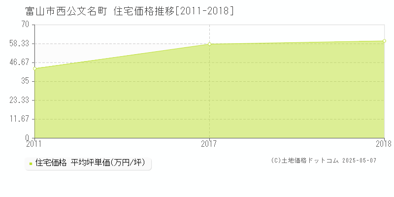 西公文名町(富山市)の住宅価格推移グラフ(坪単価)[2011-2018年]