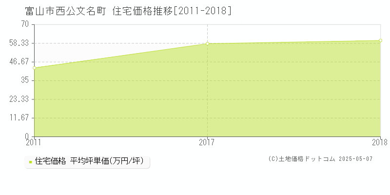 富山市西公文名町の住宅価格推移グラフ 