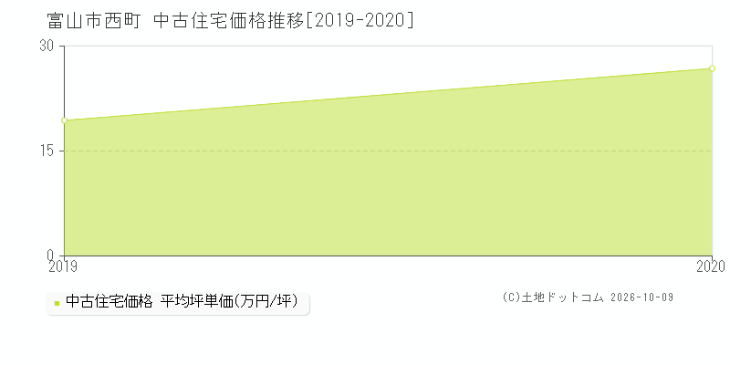 富山市西町の中古住宅価格推移グラフ(坪単価)[2019-2020年]