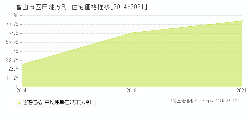 富山市西田地方町の住宅価格推移グラフ 