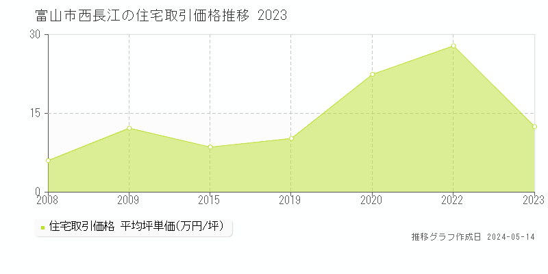 富山市西長江の住宅価格推移グラフ 