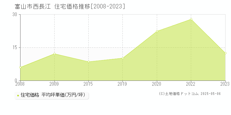西長江(富山市)の住宅価格推移グラフ(坪単価)[2008-2023年]