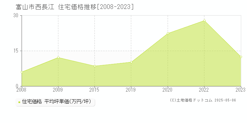 富山市西長江の住宅価格推移グラフ 