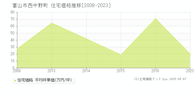 西中野町(富山市)の住宅価格推移グラフ(坪単価)[2008-2023年]