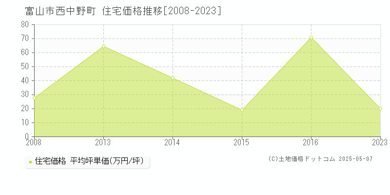 富山市西中野町の住宅価格推移グラフ 