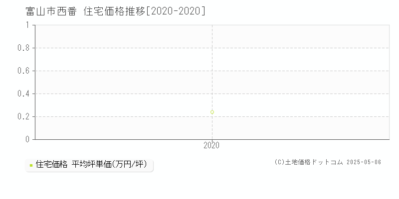 富山市西番の住宅価格推移グラフ 