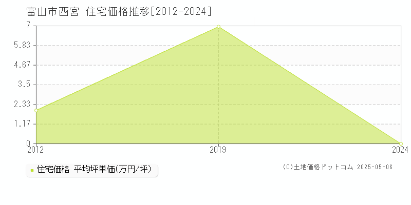 西宮(富山市)の住宅価格推移グラフ(坪単価)[2012-2024年]
