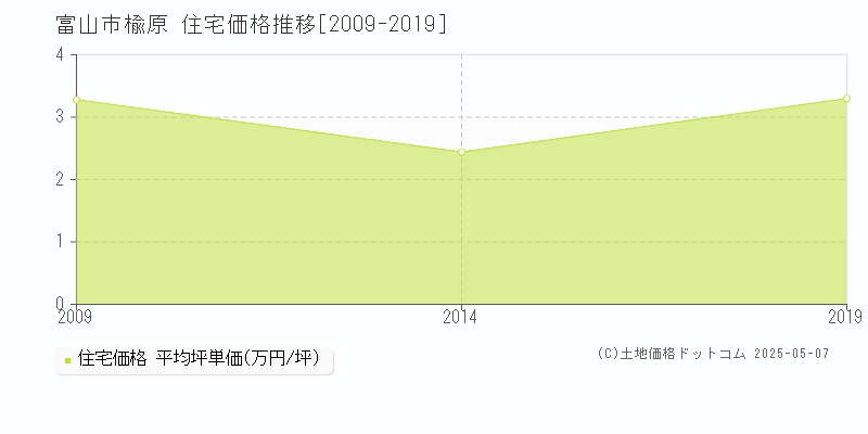 楡原(富山市)の住宅価格推移グラフ(坪単価)[2009-2019年]